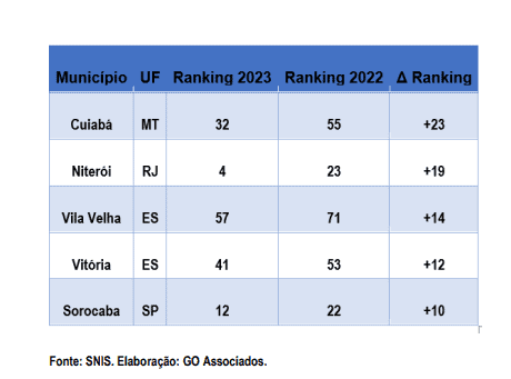 Ranking do Saneamento 2023