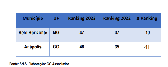 Ranking do Saneamento 2023