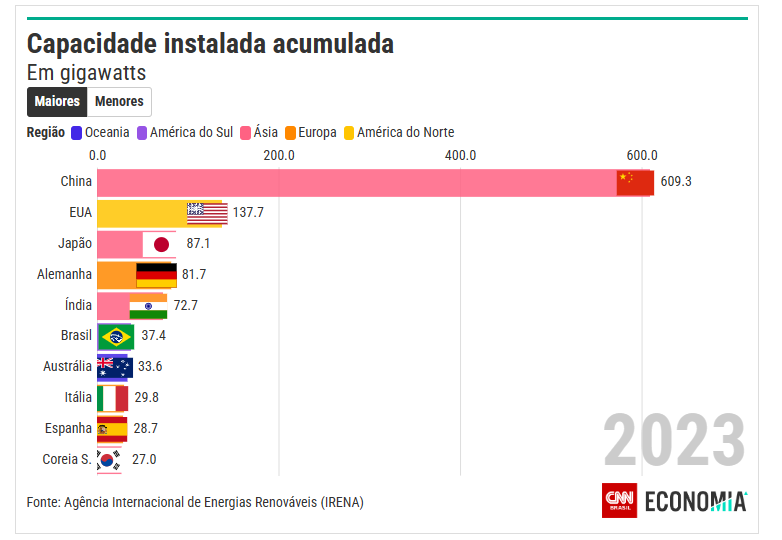 Brasil fica em 6º lugar na geração de energia solar mundial