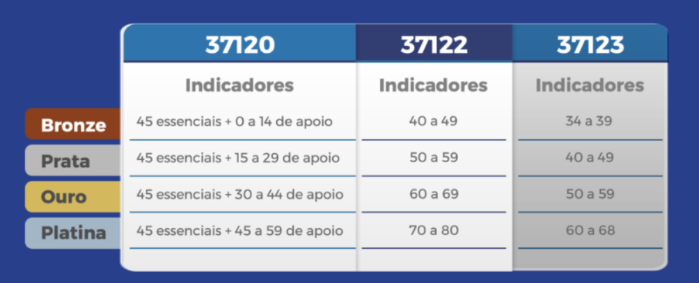 Chapecó conquista a ISO 37120 Ouro: o que essa certificação representa para a gestão pública baseada em dados